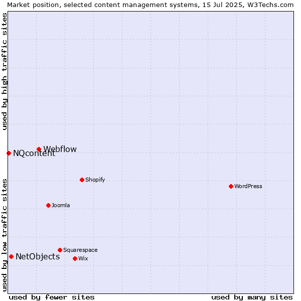 Market position of Webflow vs. NetObjects vs. NQcontent