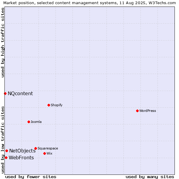 Market position of NetObjects vs. WebFronts vs. NQcontent