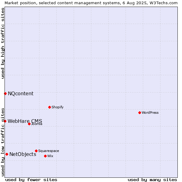 Market position of NetObjects vs. NQcontent vs. WebHare CMS