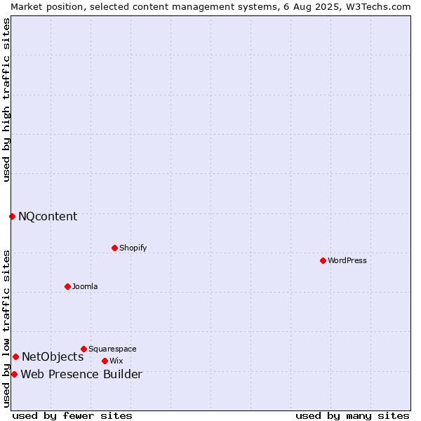 Market position of NetObjects vs. Web Presence Builder vs. NQcontent