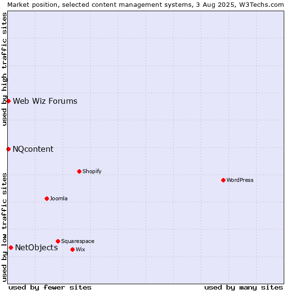 Market position of NetObjects vs. NQcontent vs. Web Wiz Forums
