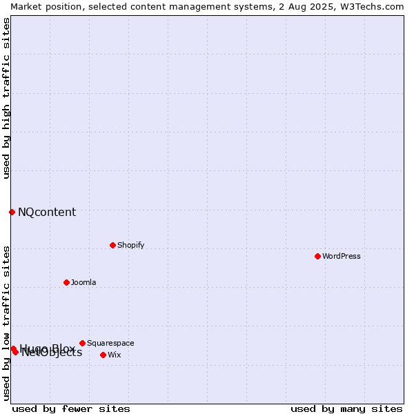 Market position of NetObjects vs. Hugo Blox vs. NQcontent