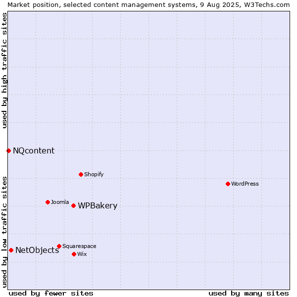 Market position of WPBakery vs. NetObjects vs. NQcontent