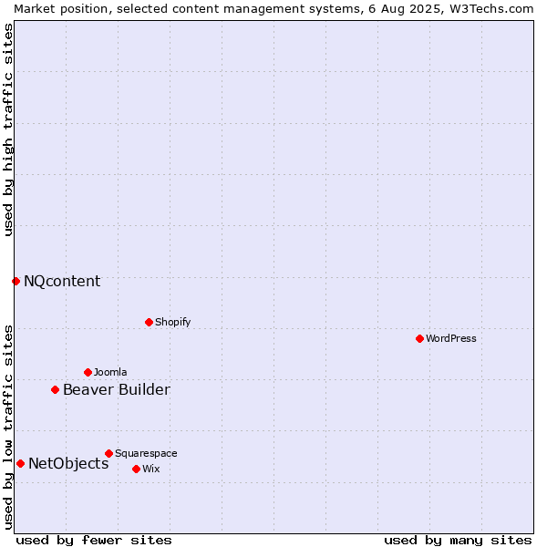 Market position of Beaver Builder vs. NetObjects vs. NQcontent