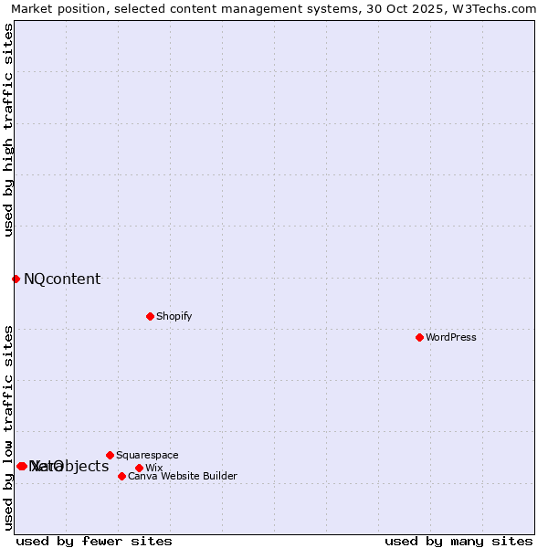 Market position of Xara vs. NetObjects vs. NQcontent