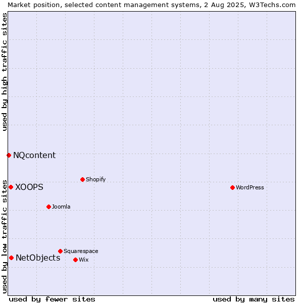 Market position of NetObjects vs. XOOPS vs. NQcontent