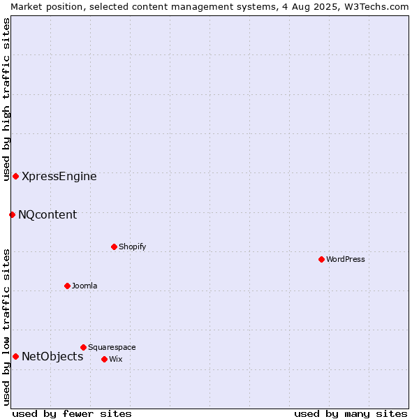 Market position of XpressEngine vs. NetObjects vs. NQcontent