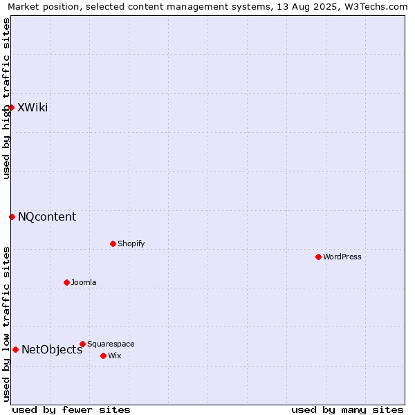 Market position of NetObjects vs. NQcontent vs. XWiki