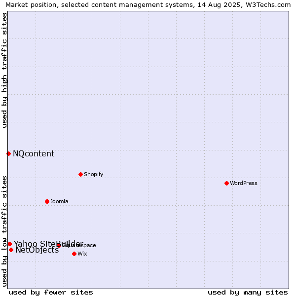 Market position of NetObjects vs. Yahoo SiteBuilder vs. NQcontent