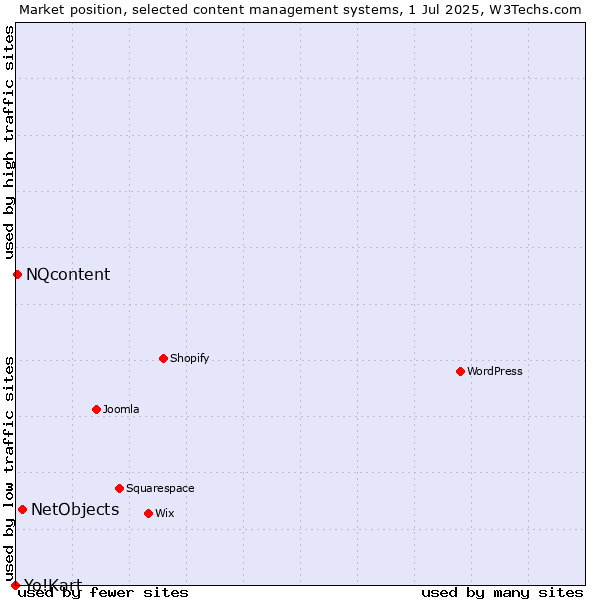 Market position of NetObjects vs. NQcontent vs. Yo!Kart