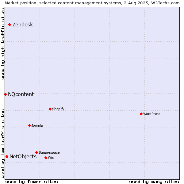 Market position of Zendesk vs. NetObjects vs. NQcontent