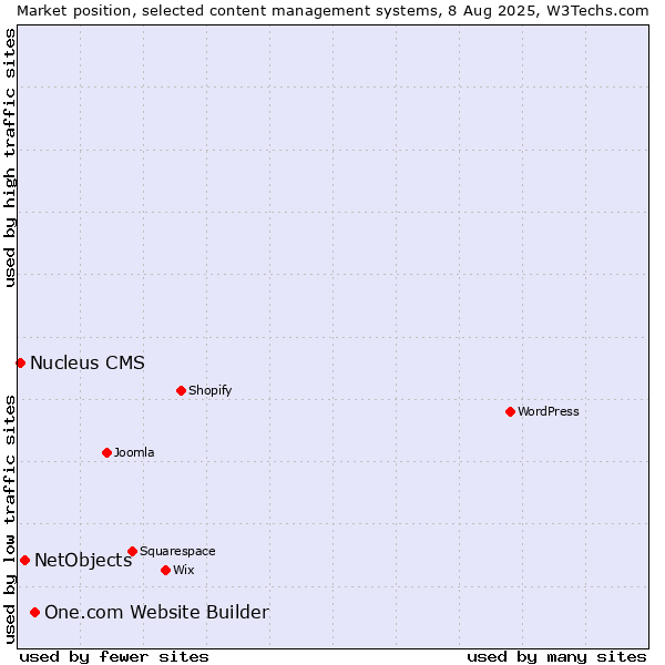 Market position of One.com Website Builder vs. NetObjects vs. Nucleus CMS