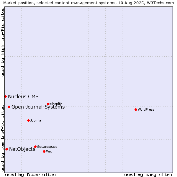 Market position of Open Journal Systems vs. NetObjects vs. Nucleus CMS