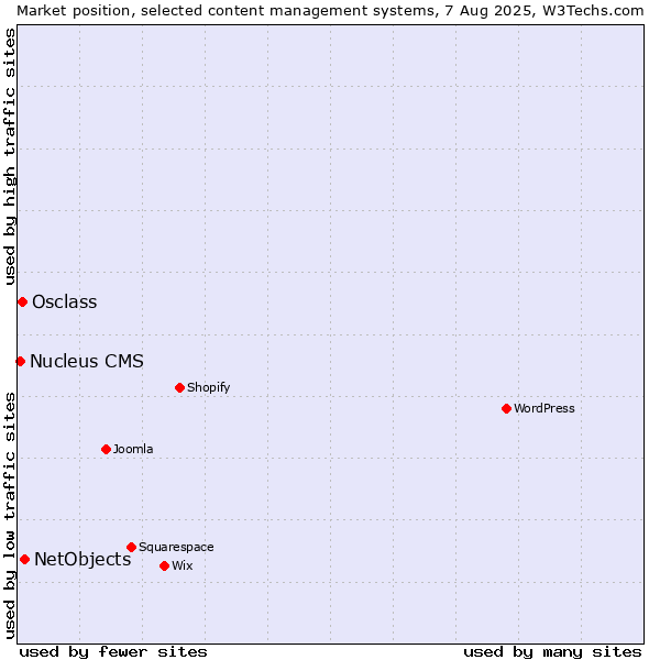 Market position of NetObjects vs. Osclass vs. Nucleus CMS