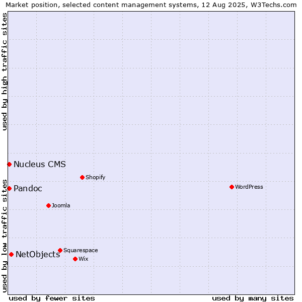 Market position of NetObjects vs. Pandoc vs. Nucleus CMS