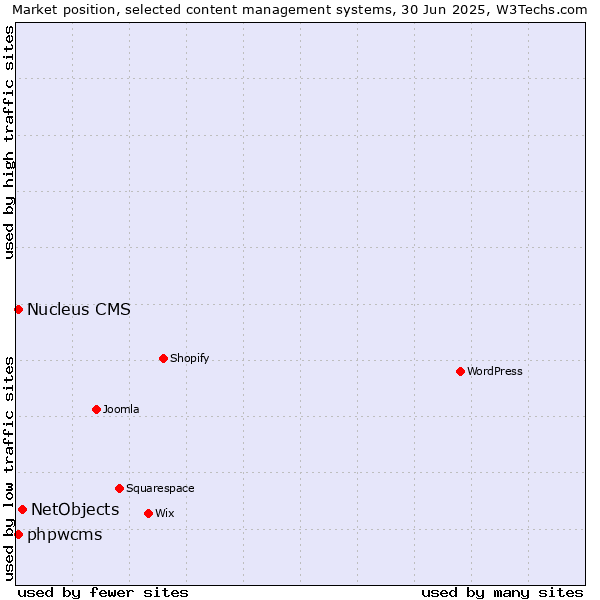 Market position of NetObjects vs. phpwcms vs. Nucleus CMS
