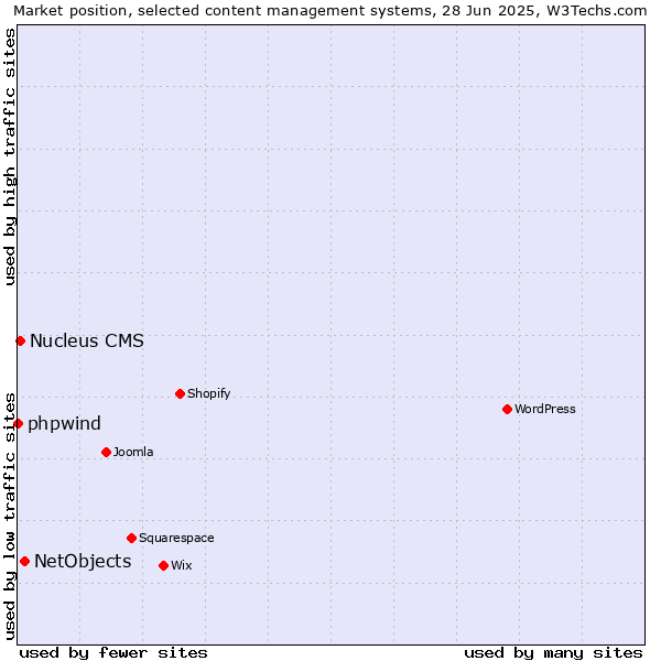 Market position of NetObjects vs. Nucleus CMS vs. phpwind