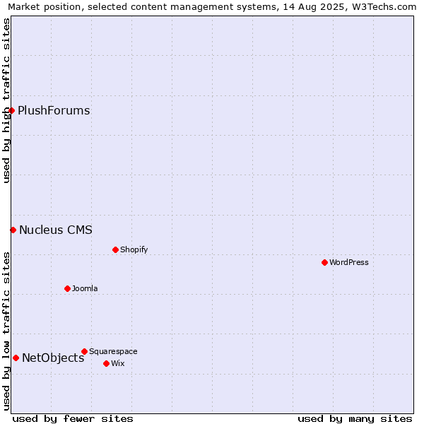 Market position of NetObjects vs. Nucleus CMS vs. PlushForums