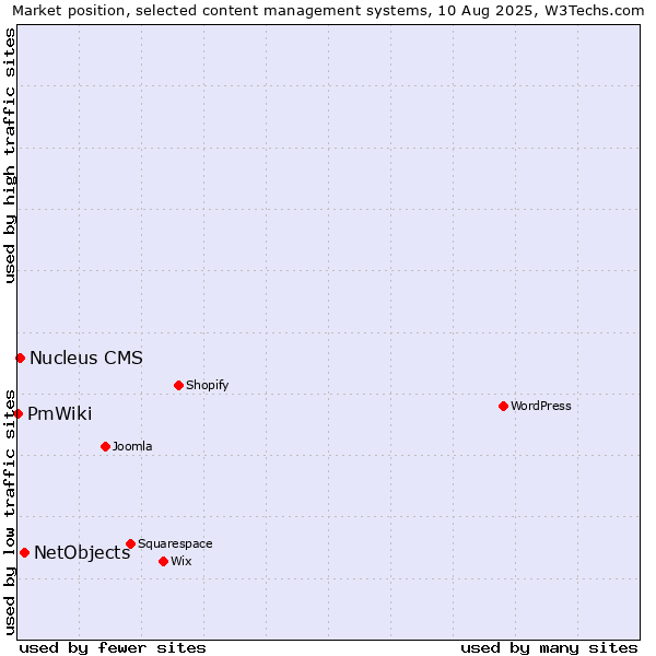 Market position of NetObjects vs. Nucleus CMS vs. PmWiki