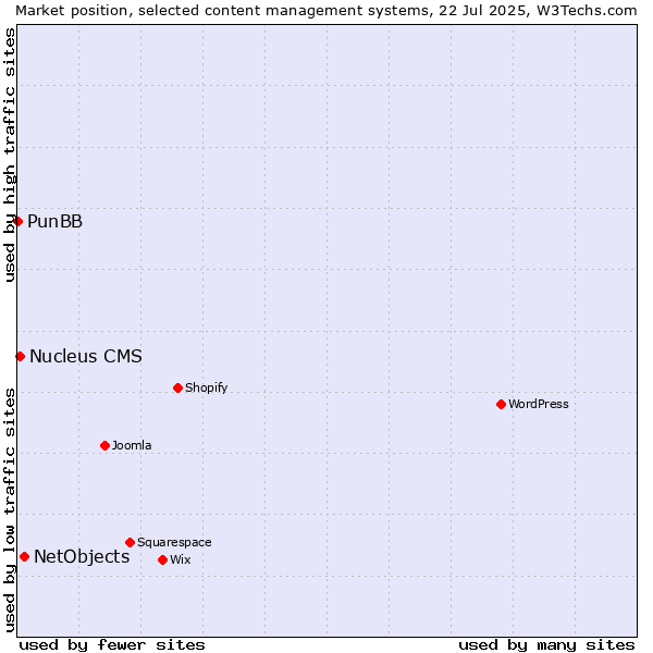 Market position of NetObjects vs. Nucleus CMS vs. PunBB