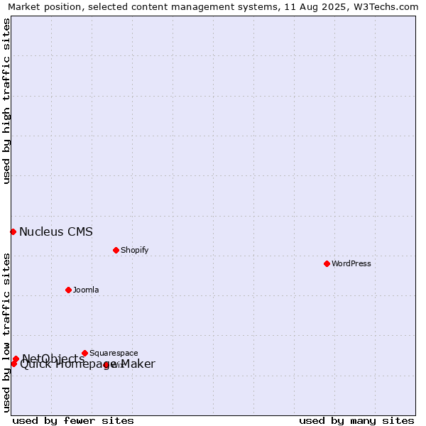 Market position of NetObjects vs. Quick Homepage Maker vs. Nucleus CMS