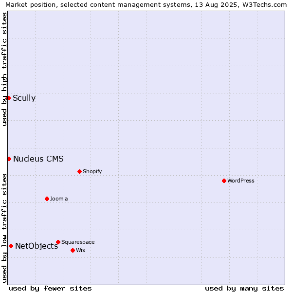Market position of NetObjects vs. Nucleus CMS vs. Scully