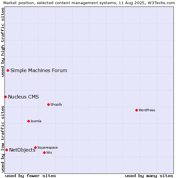 Market position of Simple Machines Forum vs. NetObjects vs. Nucleus CMS
