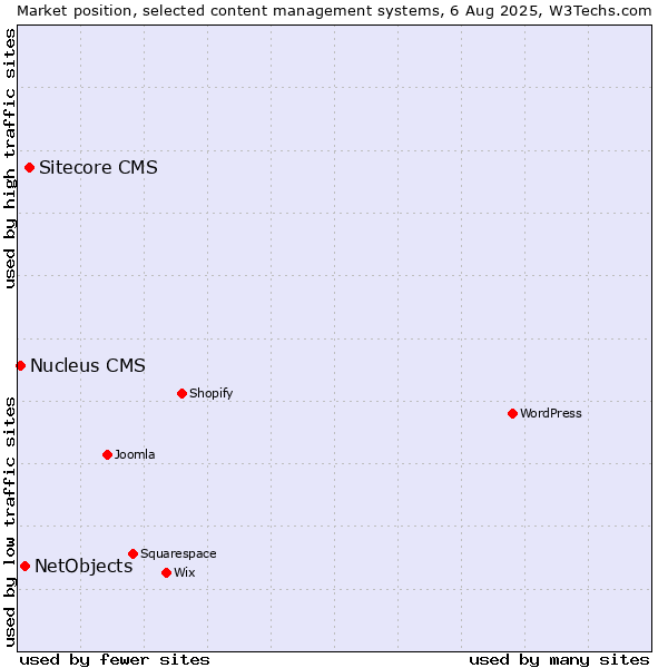 Market position of Sitecore CMS vs. NetObjects vs. Nucleus CMS