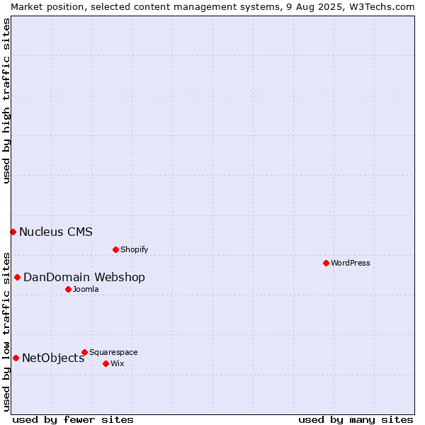 Market position of DanDomain Webshop vs. NetObjects vs. Nucleus CMS