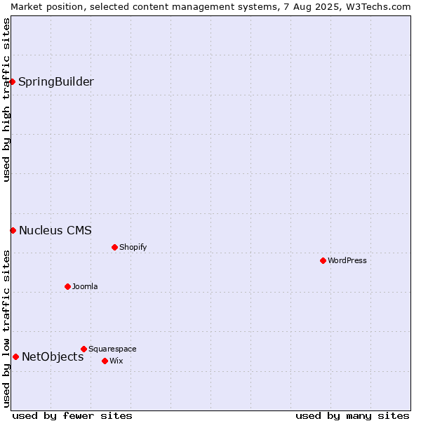 Market position of NetObjects vs. Nucleus CMS vs. SpringBuilder