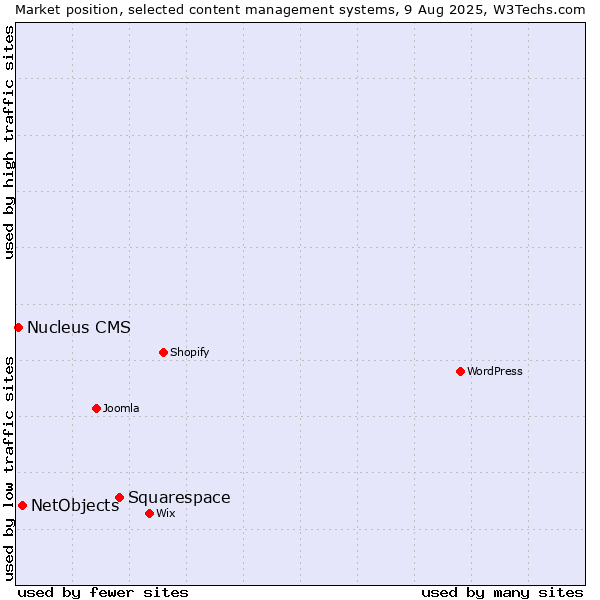 Market position of Squarespace vs. NetObjects vs. Nucleus CMS