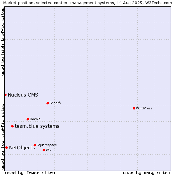 Market position of team.blue systems vs. NetObjects vs. Nucleus CMS