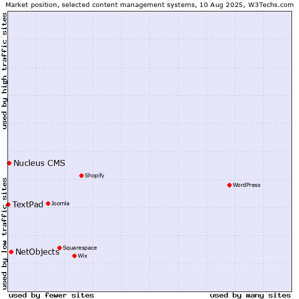 Market position of NetObjects vs. Nucleus CMS vs. TextPad