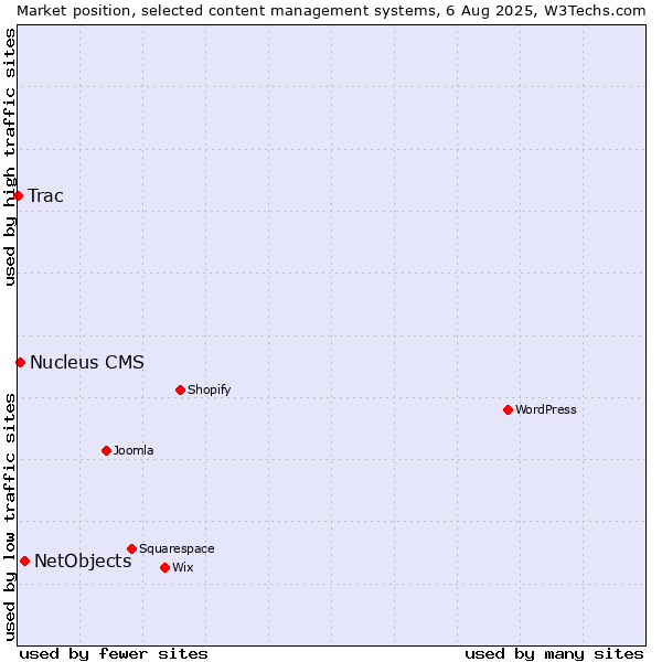 Market position of NetObjects vs. Nucleus CMS vs. Trac
