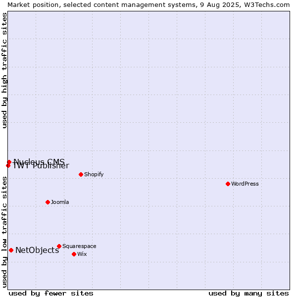 Market position of NetObjects vs. Nucleus CMS vs. TWT Publisher