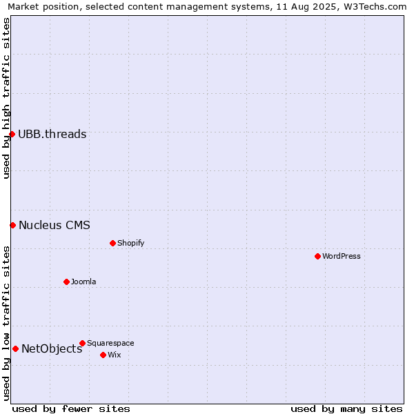 Market position of NetObjects vs. Nucleus CMS vs. UBB.threads