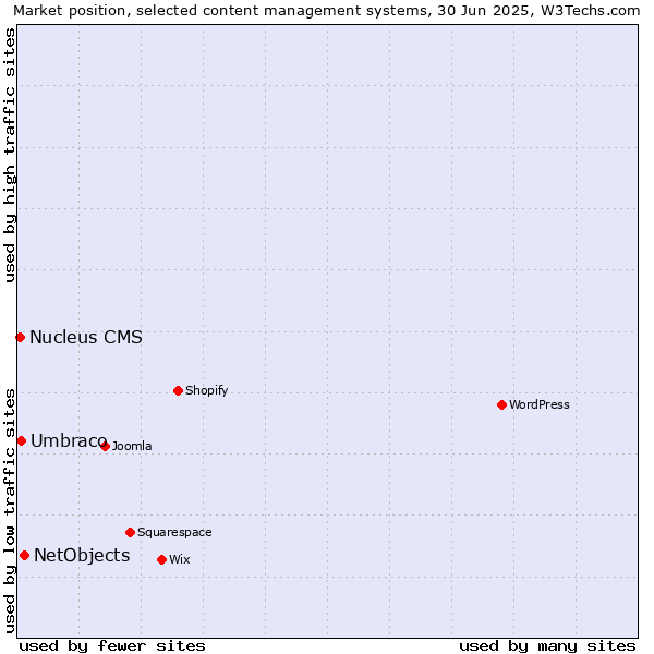 Market position of NetObjects vs. Umbraco vs. Nucleus CMS