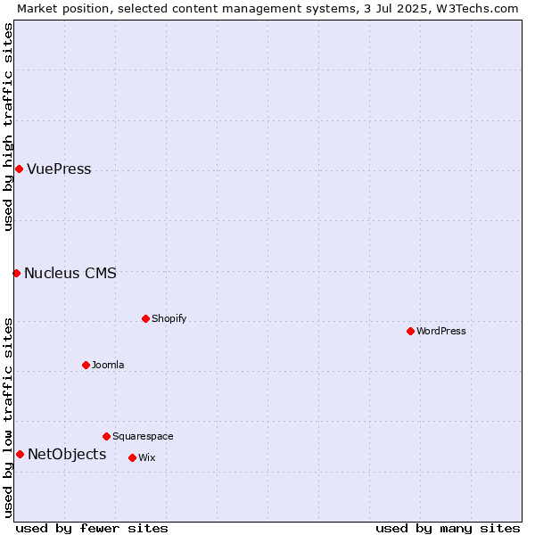 Market position of NetObjects vs. VuePress vs. Nucleus CMS