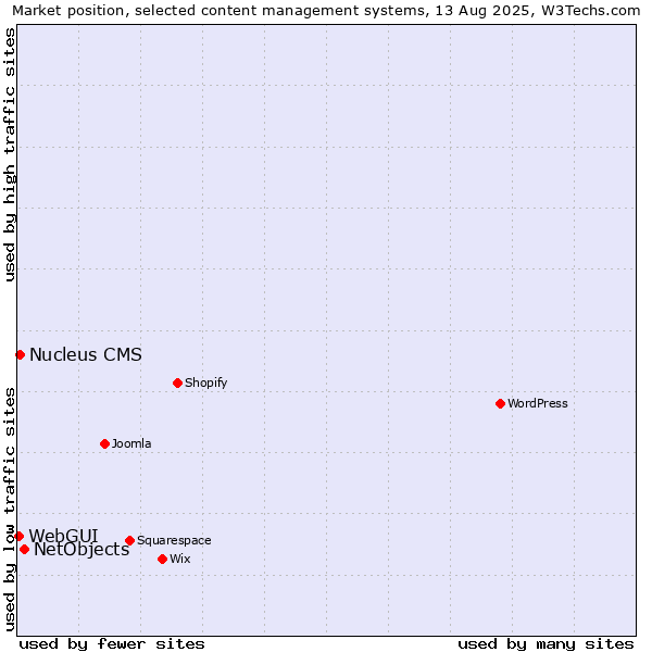 Market position of NetObjects vs. Nucleus CMS vs. WebGUI