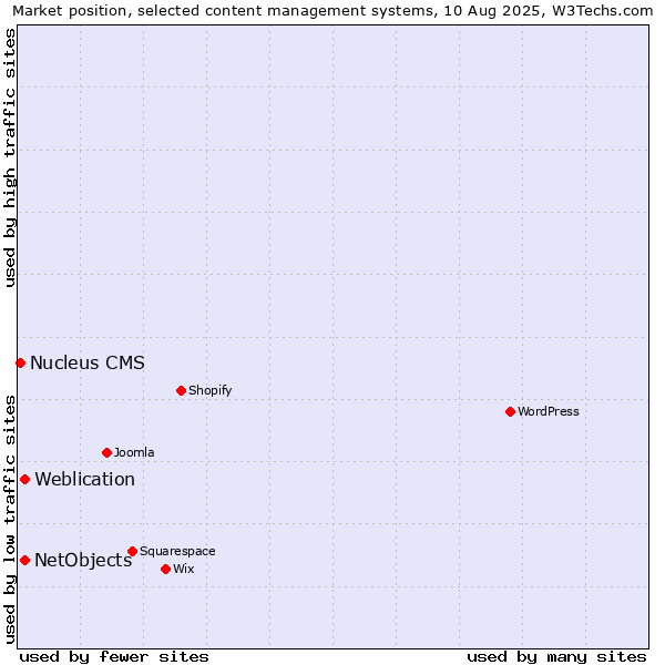 Market position of Weblication vs. NetObjects vs. Nucleus CMS