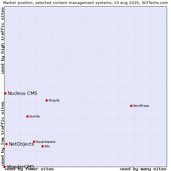 Market position of NetObjects vs. Nucleus CMS vs. WonderCMS
