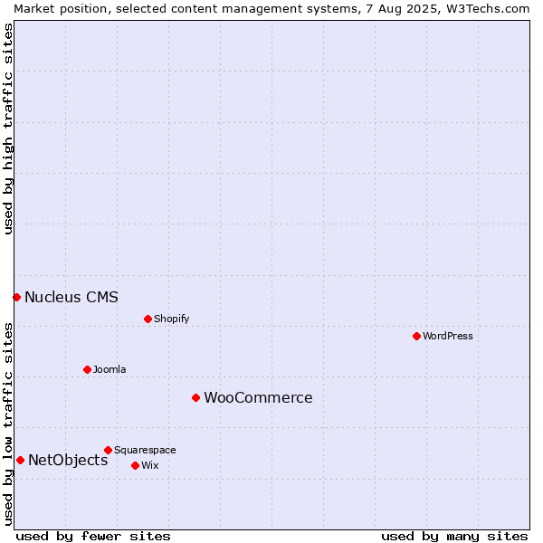 Market position of WooCommerce vs. NetObjects vs. Nucleus CMS
