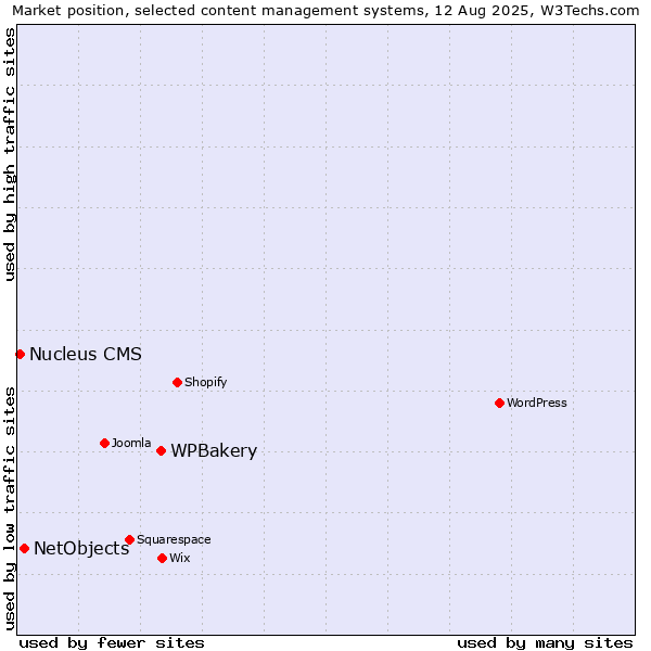 Market position of WPBakery vs. NetObjects vs. Nucleus CMS