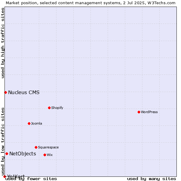 Market position of NetObjects vs. Nucleus CMS vs. Yo!Kart