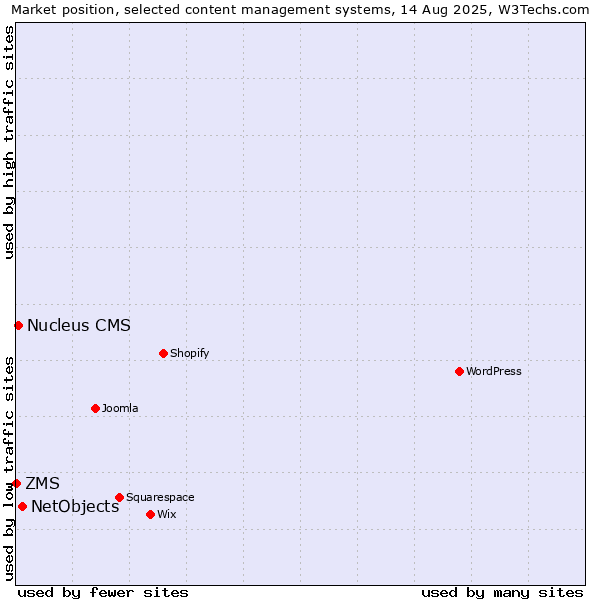 Market position of NetObjects vs. Nucleus CMS vs. ZMS