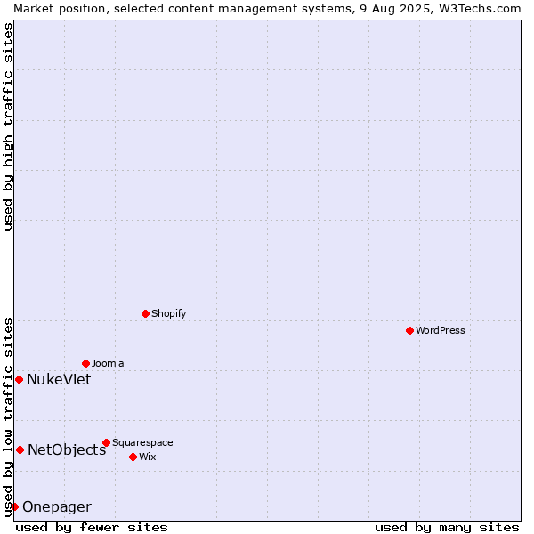Market position of NetObjects vs. NukeViet vs. Onepager