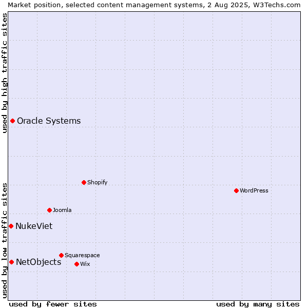 Market position of Oracle Systems vs. NetObjects vs. NukeViet