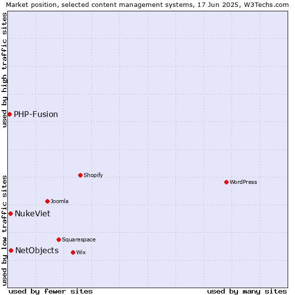 Market position of NetObjects vs. NukeViet vs. PHP-Fusion