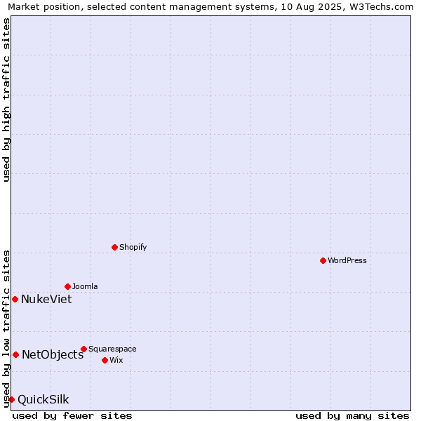 Market position of NetObjects vs. NukeViet vs. QuickSilk
