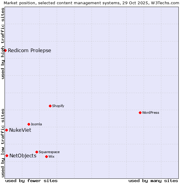 Market position of NetObjects vs. NukeViet vs. Redicom Prolepse
